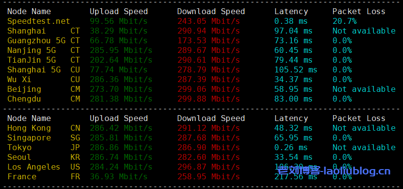 DigitalVirt日本软银VPS测评：双ISP IP，BBTEC软银线路，300Mbps带宽可跑满！网络延迟83.5ms，电信用户油管跑1.7万，联通用户油管跑10万Kbps！