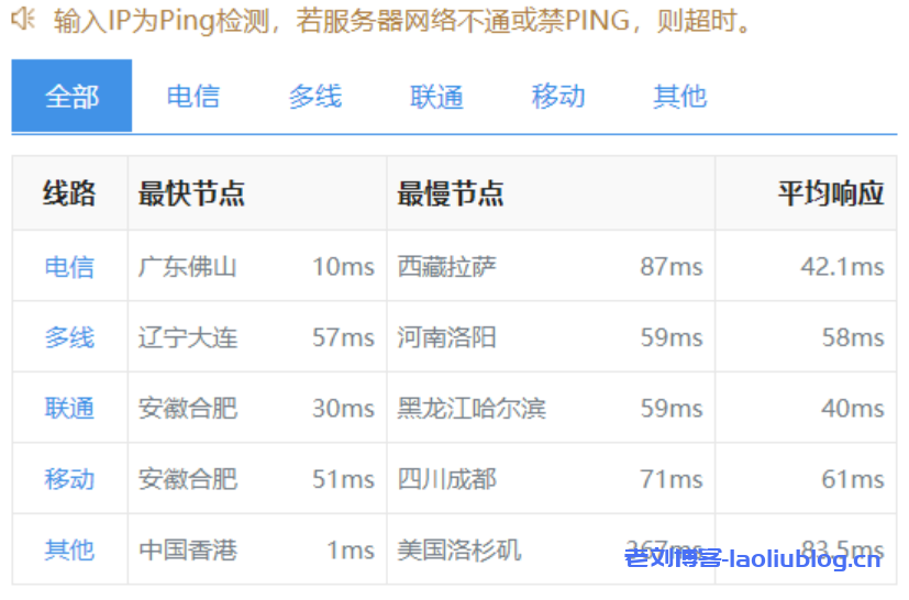 LCAYUN莱卡云：香港CN2 GIA月付28元起，香港BGP月付15元起，附VPS测评数据