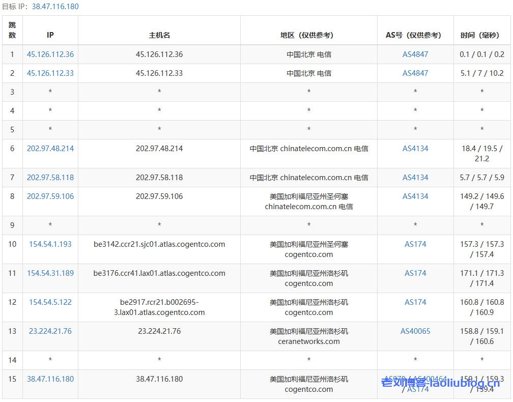 VMISS怎么样？VMISS洛杉矶CN2 GIA线路VPS测评分享，解锁tiktok/Netflix奈飞