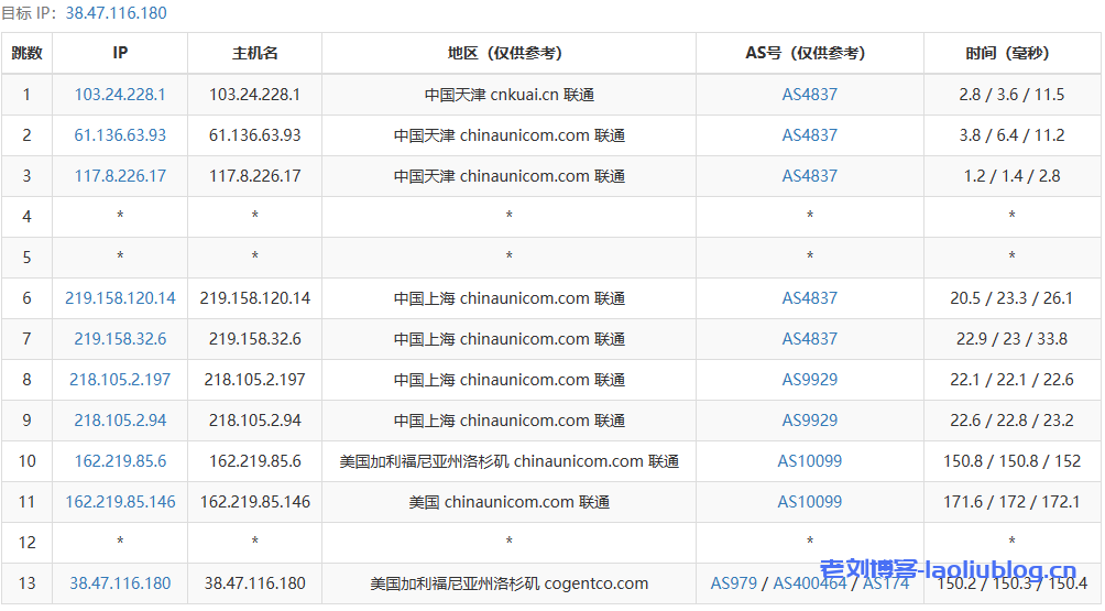 VMISS怎么样？VMISS洛杉矶CN2 GIA线路VPS测评分享，解锁tiktok/Netflix奈飞