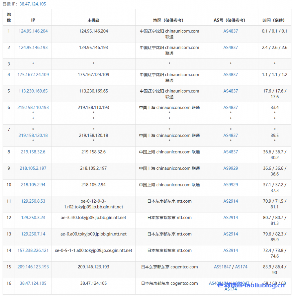 VMISS怎么样？VMISS日本东京BGP线路VPS测评分享，支持解锁tiktok