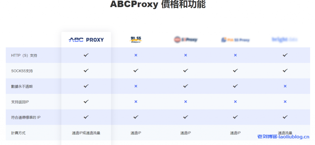#限时特惠#ABC proxy新增美国、东南亚等多国2亿+纯净住宅IP池