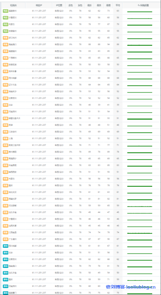 莱卡云VPS怎么样？莱卡云韩国CN2云服务器详细测评分享