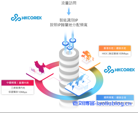 HKCoreX_3月活动香港本土ISP商家免认证CN2线路稳定VPS_原生IP_香港高防vps_站群服务器物理机金牌售后无忧