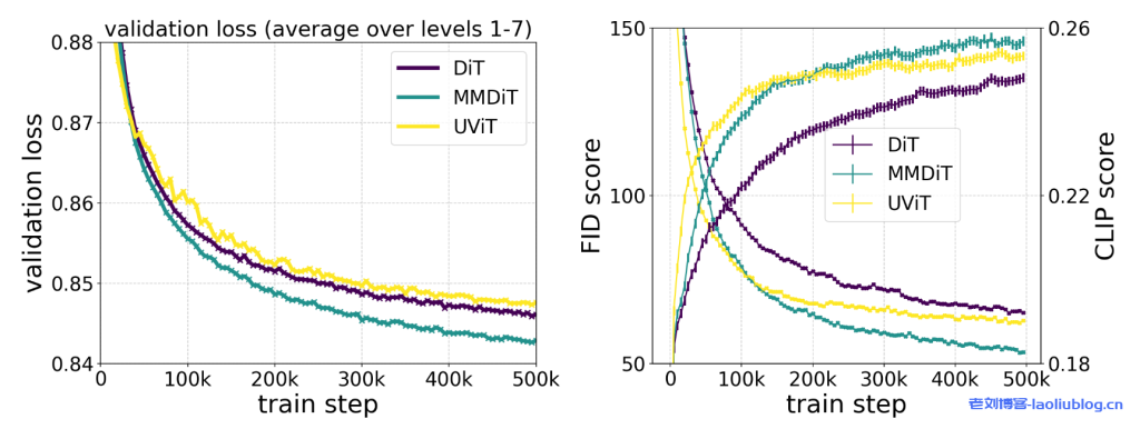 (MMDiT architecture outperforms established text-to-image backbones such as UViT (Hoogeboom et al, 2023) and DiT (Peebles & Xie, 2023), when measuring visual fidelity and text alignment over the course of training.)